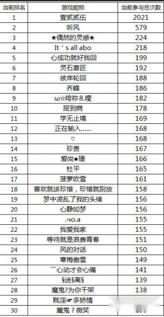 雷霆战机9月30日幸运转盘最新排名 第2张