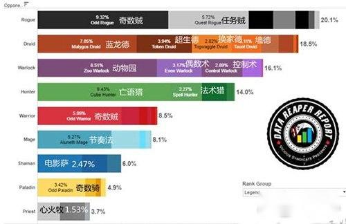 超生德一跃登顶 炉石传说任务战迎来大翻身? 超生德一跃登顶 炉石传说任务战迎来大翻身?