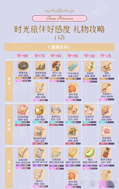 时光公主盛唐志异NPC怎么送礼 NPC好感度送礼攻略