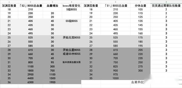 忍者必须死3新版S2深渊总结及Boss血量变化