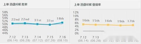 英雄联盟7.16胜率暴涨前十的强势上野推荐 第29张 英雄联盟7.16胜率暴涨前十的强势上野推荐 第29张