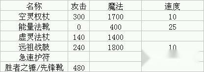 刀塔英雄满级剑圣出装教程