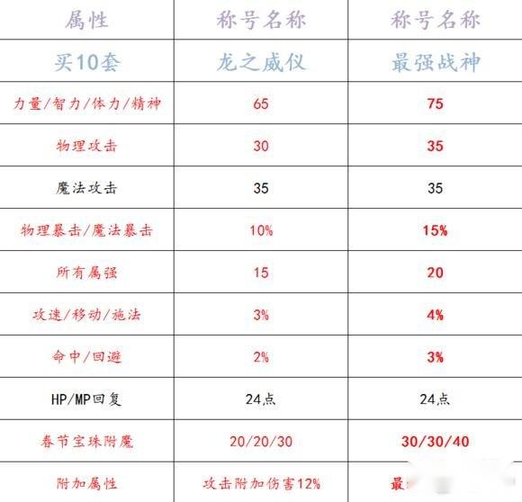 DNF最强战神称号怎么样 最强战神称号怎么得