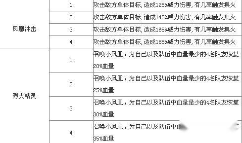 全民英雄怎么获得凤凰攻略解答 第2张 全民英雄怎么获得凤凰攻略解答 第2张