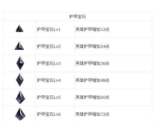 刀塔帝国护甲宝石浅析对前排英雄帮助非常大