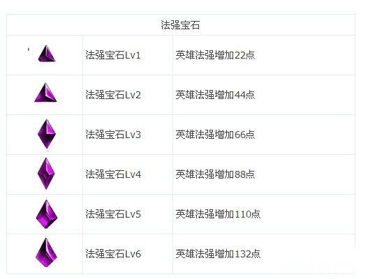 刀塔帝国法强宝石加成属性攻略六级最强大