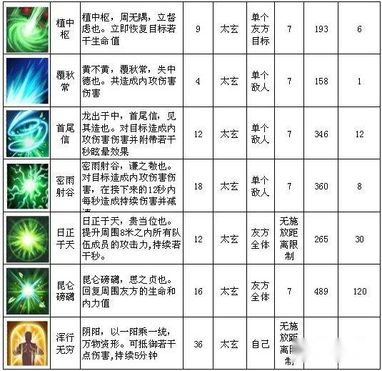 仙国志技能详解各职业技能图鉴大全 第5张