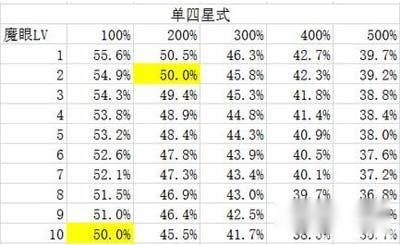 Fate Grand Order百分百即死率的研究数据分享