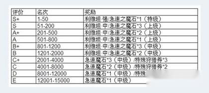 魔物狩猎者决战女神塔斗兽场开赛 第5张