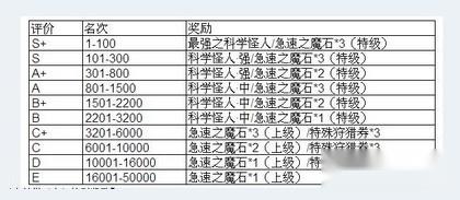 魔物狩猎者决战女神塔斗兽场开赛 第3张