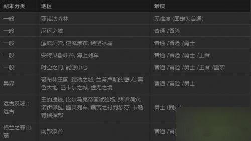 地下城与勇士副本难度怎么划分规则分享