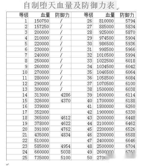 灵异阴阳录双鱼堕天血量及防御表