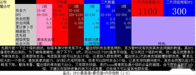 保卫萝卜2魔法球与一代属性对比分析