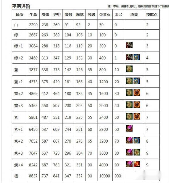 刀塔帝国巫医升阶材料详解攻略非常的难