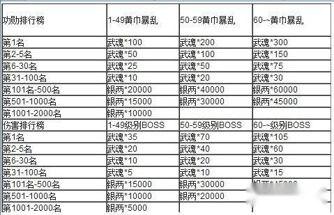 曹操去哪儿武魂兑换攻略教你怎么玩 第2张