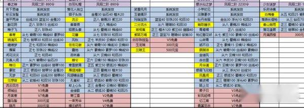 熹妃传王者解说图鉴套装类 玩家必看