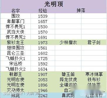 大掌门boss数据闯荡江湖关卡新手必备 第7张