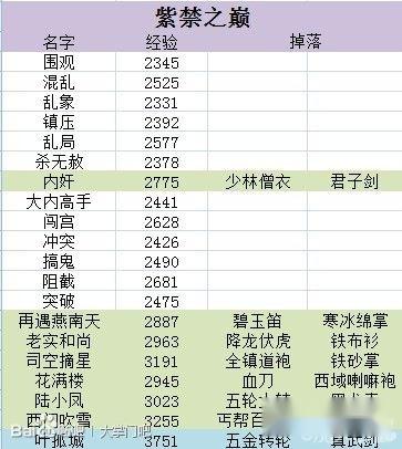 大掌门boss数据闯荡江湖关卡新手必备 第11张