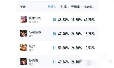 王者荣耀s31赛季强势英雄有哪些 上分英雄推荐 第2张