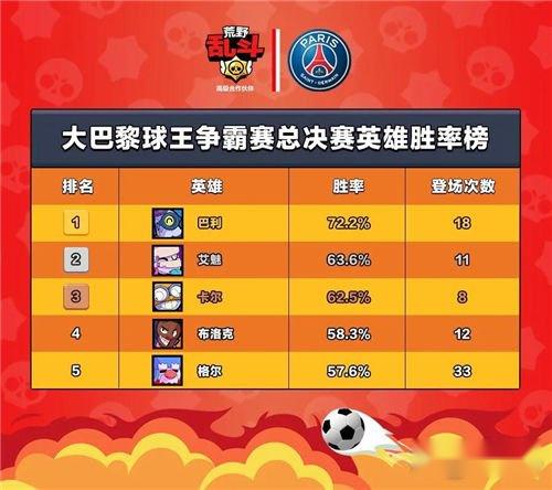 荒野乱斗乱斗足球用哪些英雄好 比赛数据来说话 第5张