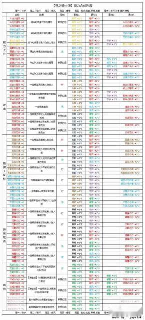 一起来看 苍之骑士团能力合成表一览