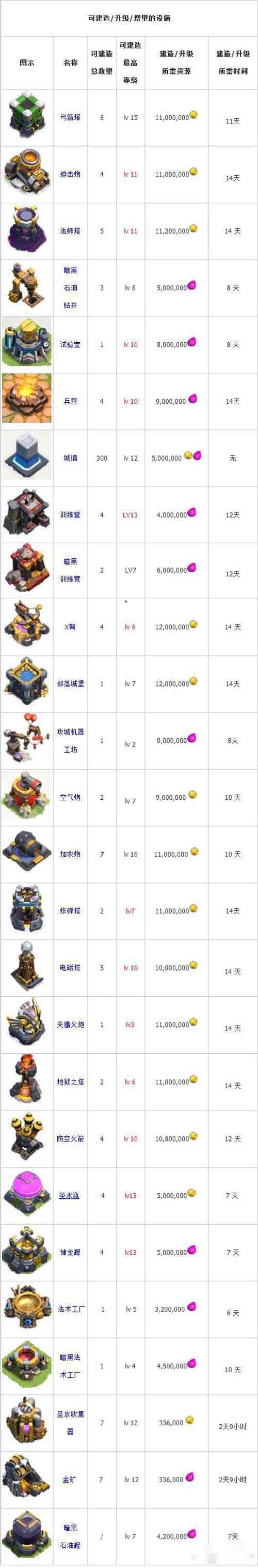 12级大本营升级所需资源时间数据汇总表 第2张