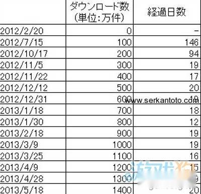 智龙迷城用户突破1400万 单月收入上亿美元 第2张