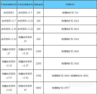 战斗吧剑灵赤月耳环怎么升级 升级材料一览