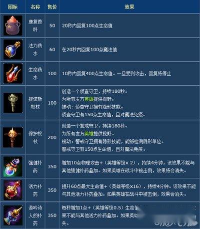 混沌与秩序之英雄战歌消耗品装备攻略