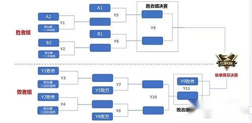 QQ飞车手游S联赛季后赛赛制 季后赛燃擎开启 第2张
