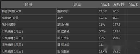 Fate Grand Order八连双晶在哪里可以获得 第3张