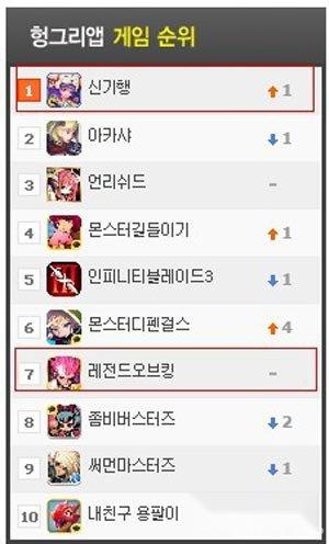 凡仙荣登韩国手游排行榜NO.1