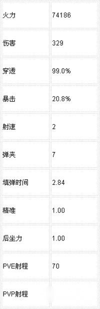 全民突击A级狙击枪属性实际对比 第2张