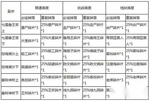 盗墓笔记碎片掉落系统图文详解