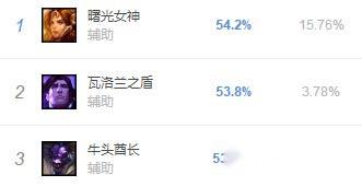 英雄联盟下路高胜率坦克新搭配：肉到让人绝望 第2张