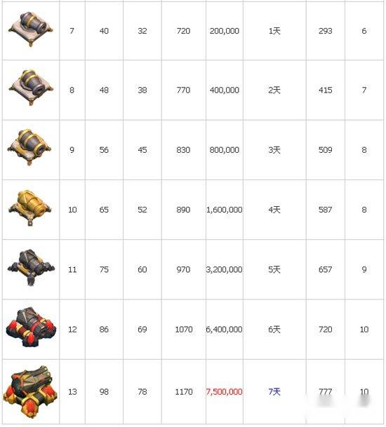 部落冲突加农炮防御设施详细数据一览 第5张