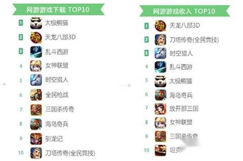 最新指数报告 天龙八部3D跃居网游收入榜首 最新指数报告 天龙八部3D跃居网游收入榜首